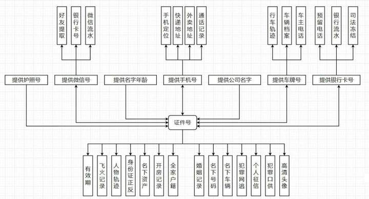 背调查询——信息关联图 背调查询——信息关联图